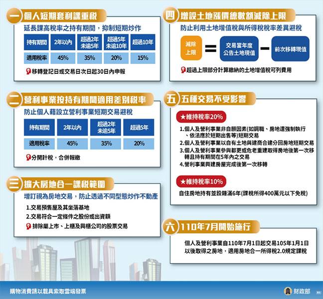 不動產交易所得申報與扣除費用指南